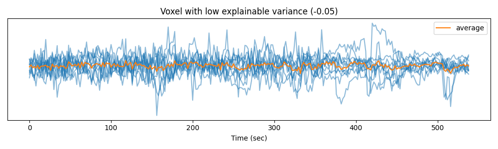 Voxel with low explainable variance (-0.05)