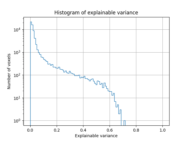 Histogram of explainable variance