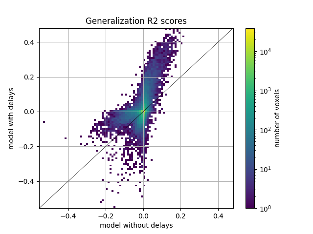 Generalization R2 scores